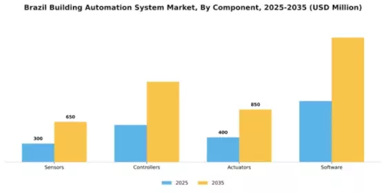 Brazil Building Automation System Market Segment Image 1