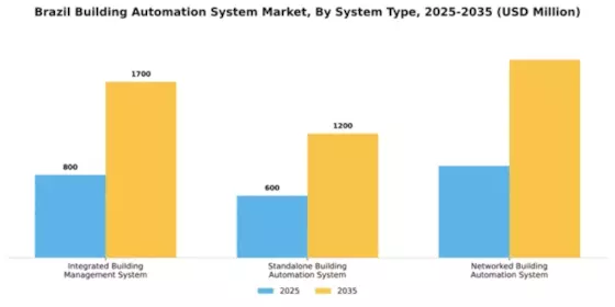 Brazil Building Automation System Market Segment Image 3