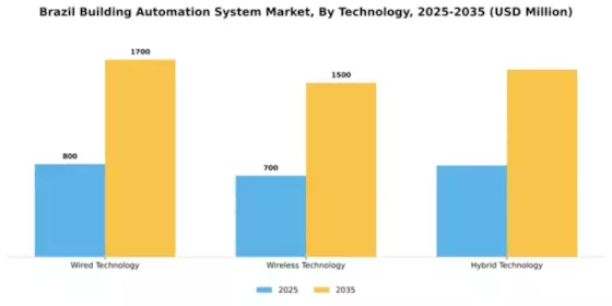 Brazil Building Automation System Market Segment Image 4