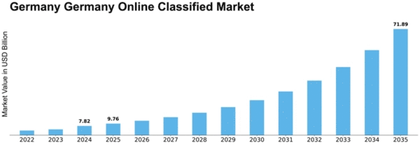 Germany Online Classified Market Size