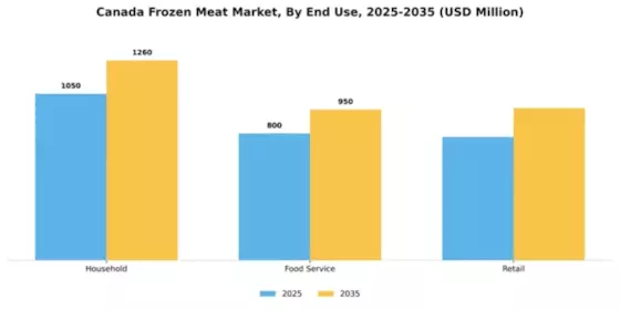 Canada Frozen Meat Market Segment Image 0