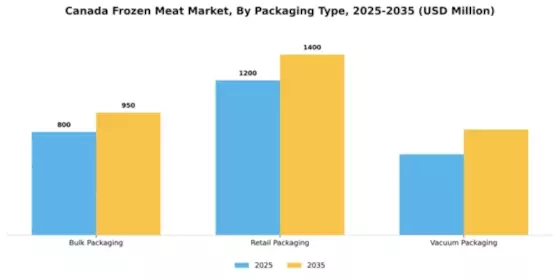 Canada Frozen Meat Market Segment Image 1