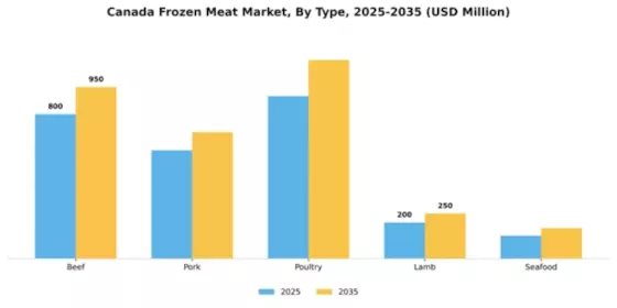 Canada Frozen Meat Market Segment Image 3