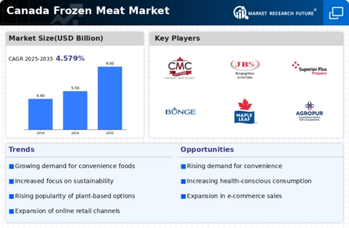 Canada Frozen Meat Market Infographic