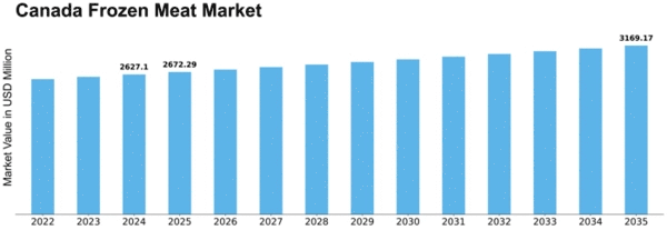 Canada Frozen Meat Market Size