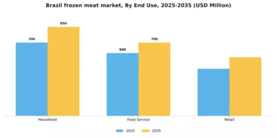 Brazil Frozen Meat Market Segment Image 0
