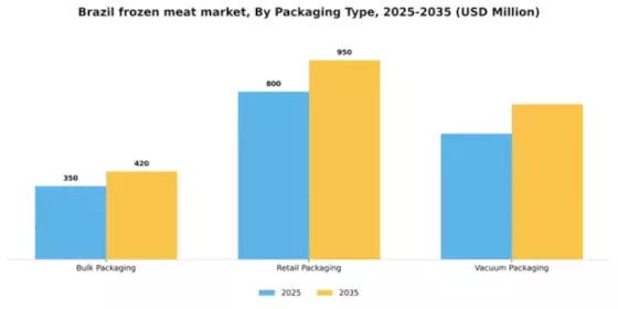 Brazil Frozen Meat Market Segment Image 1