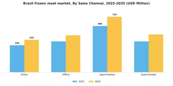 Brazil Frozen Meat Market Segment Image 2