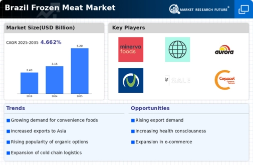 Brazil Frozen Meat Market Infographic