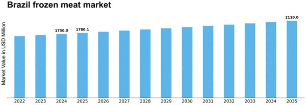 Brazil Frozen Meat Market Size