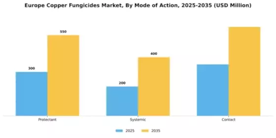 Europe Copper Fungicides Market Segment Image 3