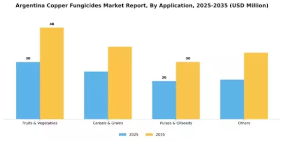 Argentina Copper Fungicides Market Segment Image 0