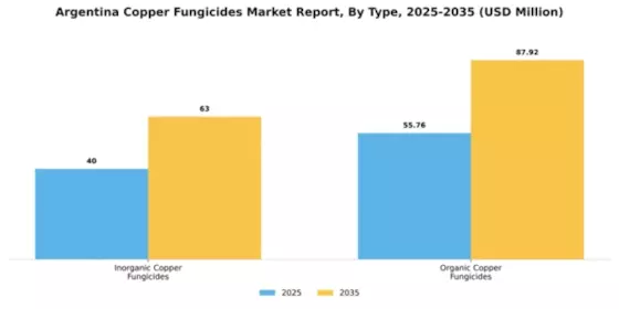 Argentina Copper Fungicides Market Segment Image 1