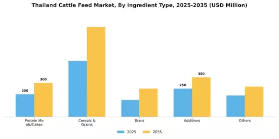 Thailand Cattle Feed Market Segment Image 1