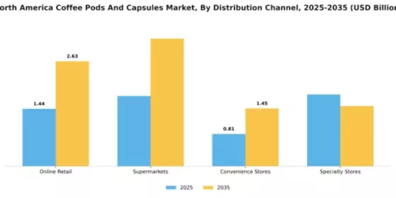 North America Coffee Pods Capsules Market Segment Image 1
