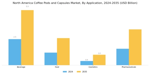 North America Coffee Pods Capsules Market Segment Image 0