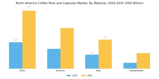 North America Coffee Pods Capsules Market Segment Image 2