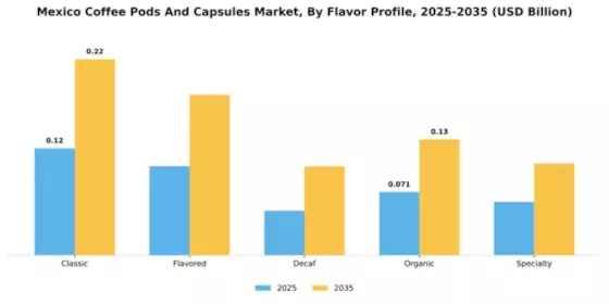Mexico Coffee Pods Capsules Market Segment Image 2
