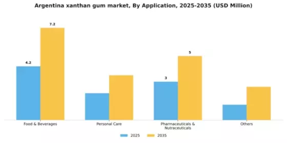 Argentina Xanthan Gum Market Segment Image 0