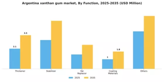 Argentina Xanthan Gum Market Segment Image 1