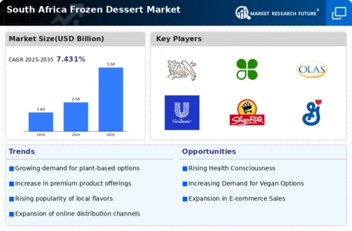 South Africa Frozen Dessert Market Research Report — Forecast till 2035 Infographic