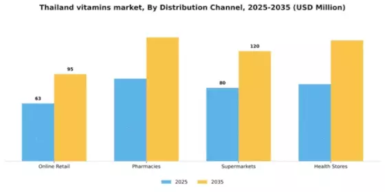Thailand Vitamins Market Segment Image 0