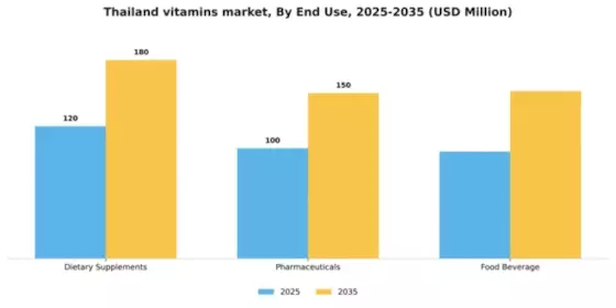 Thailand Vitamins Market Segment Image 1