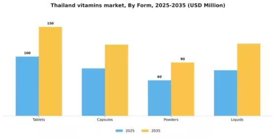 Thailand Vitamins Market Segment Image 2