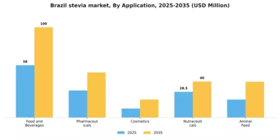 Brazil Stevia Market
 Segment Image 0