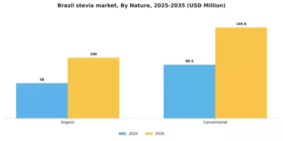 Brazil Stevia Market
 Segment Image 3
