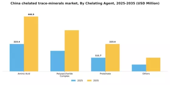 China Chelated Trace Minerals Market Segment Image 1