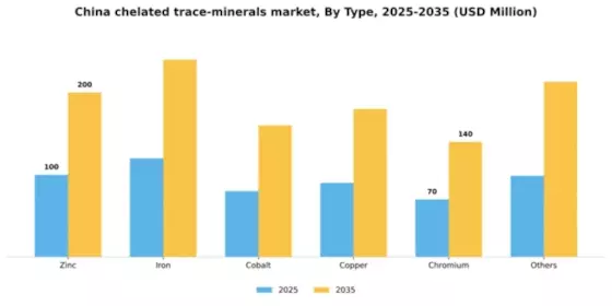 China Chelated Trace Minerals Market Segment Image 2