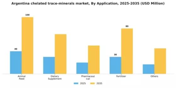 Argentina Chelated Trace Minerals Market Segment Image 0