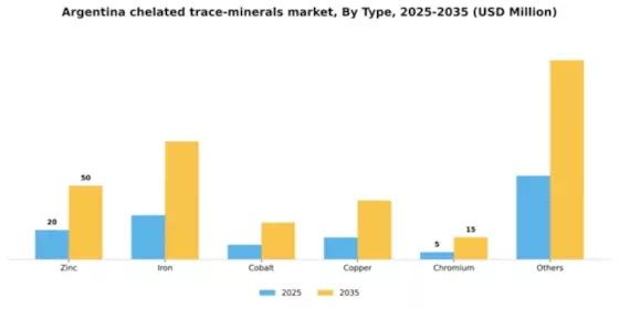 Argentina Chelated Trace Minerals Market Segment Image 2