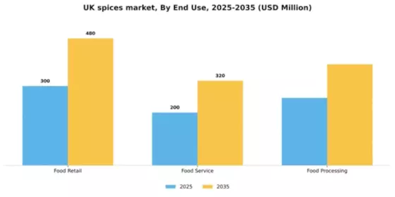 UK Spices Market Segment Image 1