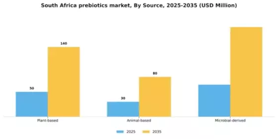 South Africa Prebiotics Market Segment Image 3
