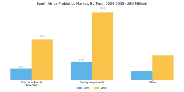 South Africa Prebiotics Market Segment Image 0
