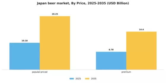 Japan Beer Market Segment Image 4