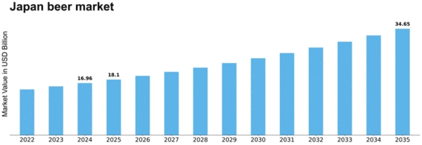 Japan Beer Market Size