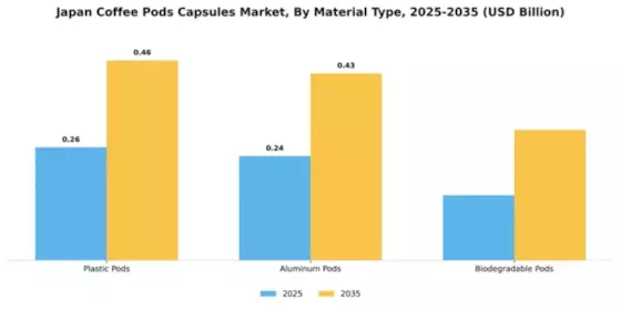 Japan Coffee Pods Capsules Market Segment Image 3