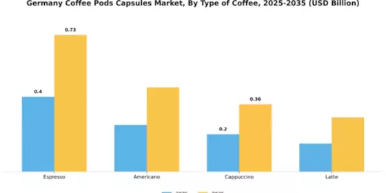 Germany Coffee Pods Capsules Market Segment Image 4