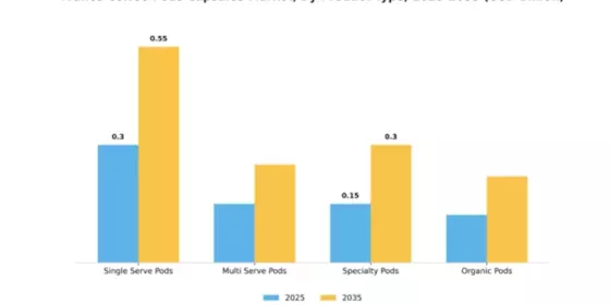 France Coffee Pods Capsules Market Segment Image 3