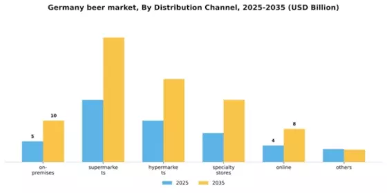 Germany Beer Market Segment Image 2
