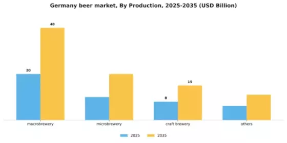 Germany Beer Market Segment Image 5