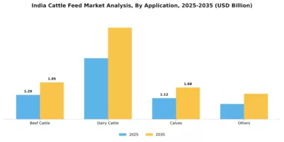 India Cattle Feed Market Segment Image 0
