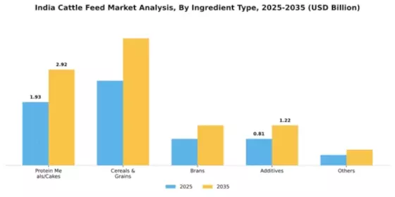 India Cattle Feed Market Segment Image 1