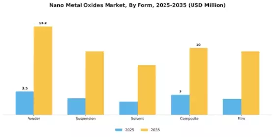 Nano Metal Oxides Market Segment Image 2