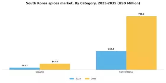 South Korea Spices Market Segment Image 0