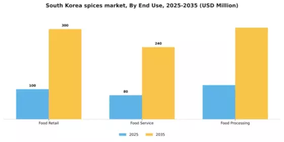 South Korea Spices Market Segment Image 1