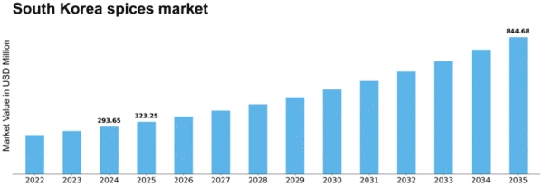 South Korea Spices Market
 Size